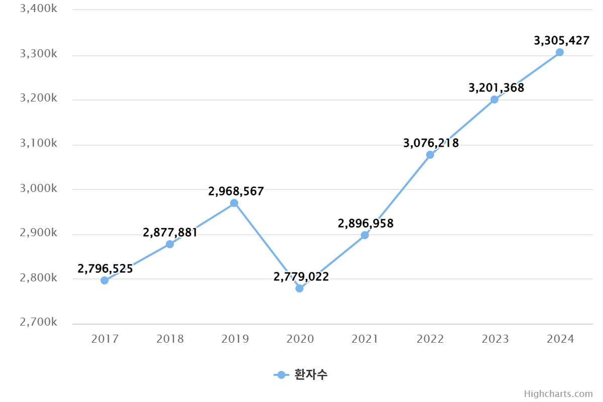 2017년부터 2024년까지 무릎 관절증 환자수 추이. 지속적으로 증가하고 있으며, 2024년 330만명을 초과함
